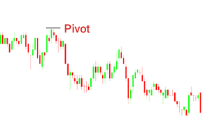 Pivot in stock market