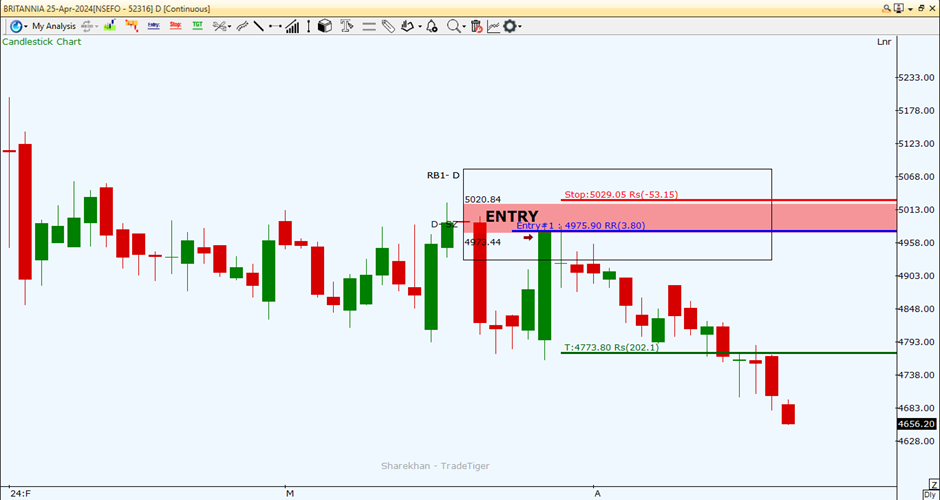 Britannia stock chart