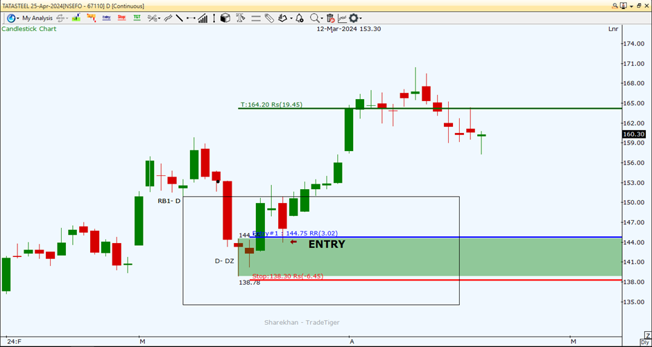 Tata Steel stock chart