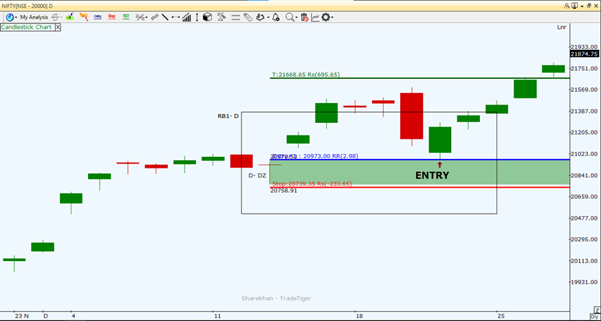 Nifty index chart for futures & options trading