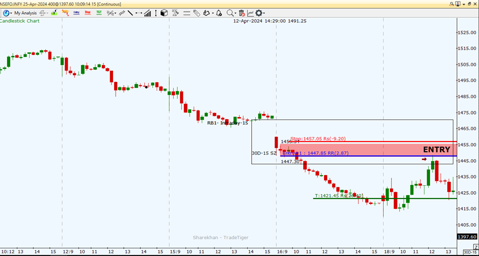 Infy stock chart for options trading