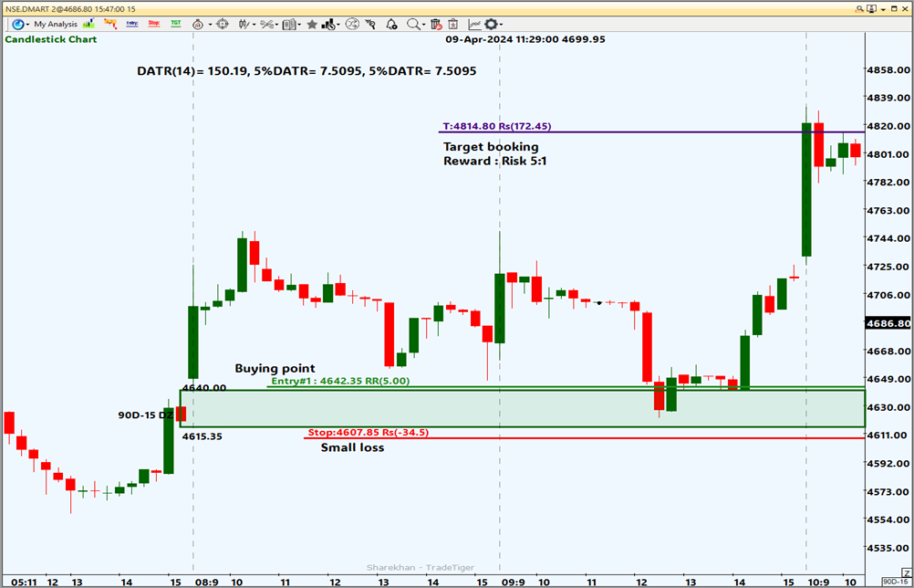 Example of a trade, Dmart candlestick chart