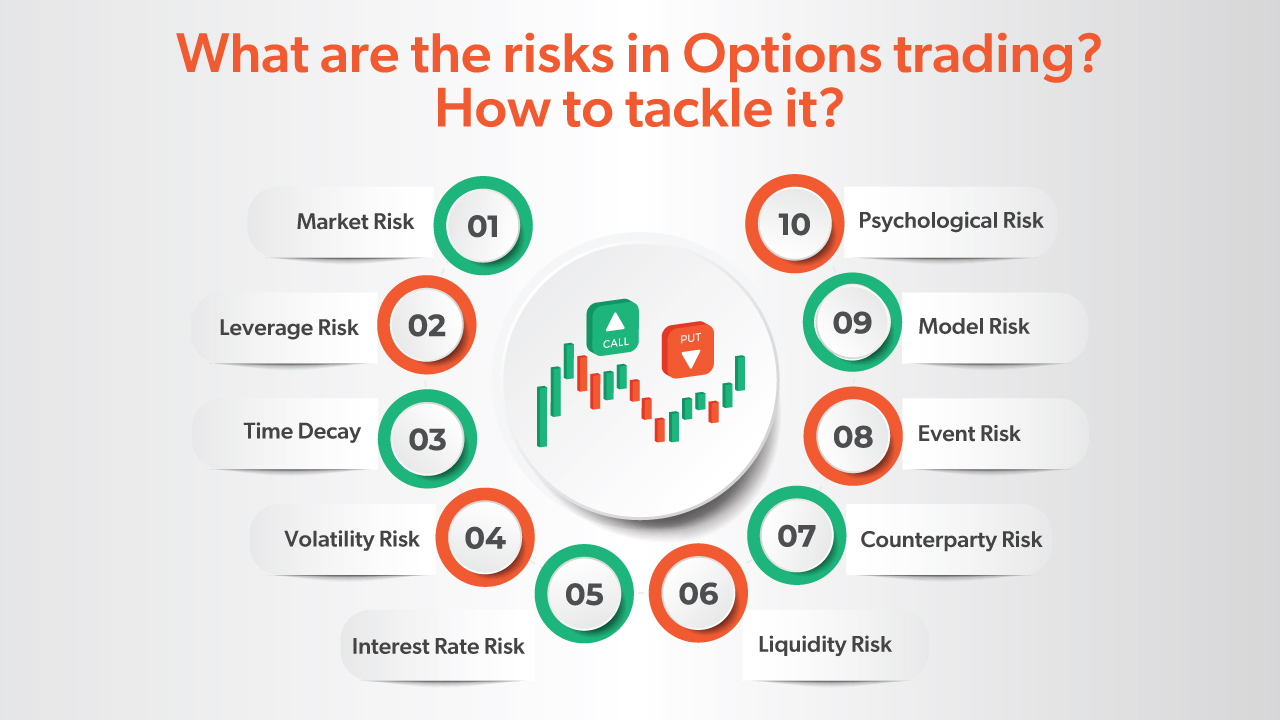 Risks in Options Trading